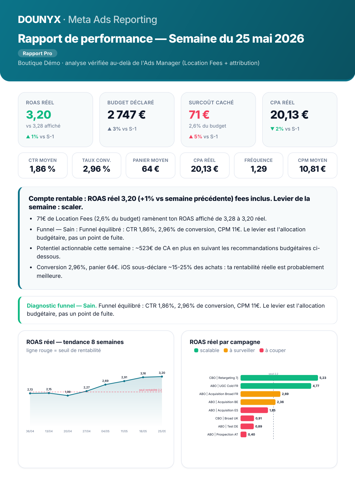 Première page du rapport hebdomadaire Dounyx : indicateurs clés, ROAS réel et recommandations